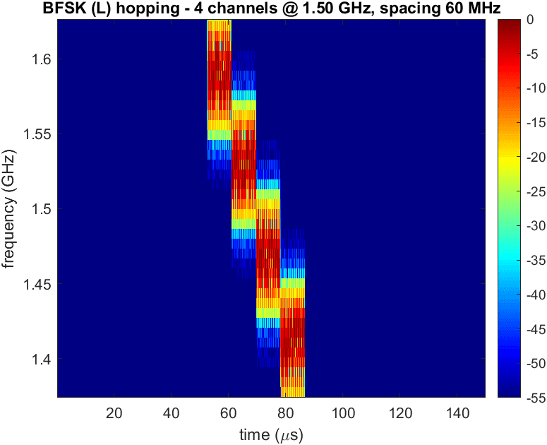 Figure 3 — BFSK hopping across its 4 channels in the L band.