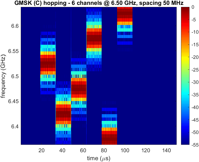 Figure 4 — GMSK hopping across its 6 channels in the C band.