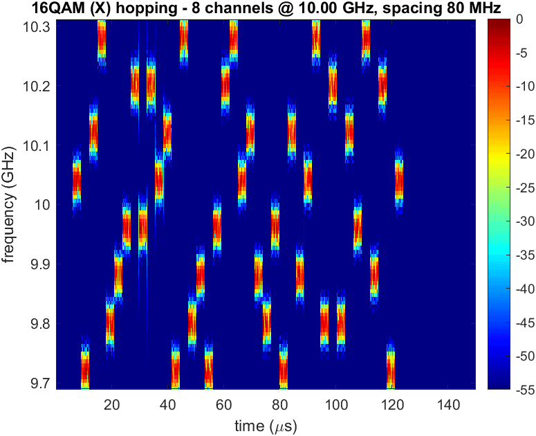Figure 5 — 16-QAM hopping across its 8 channels in the X band.