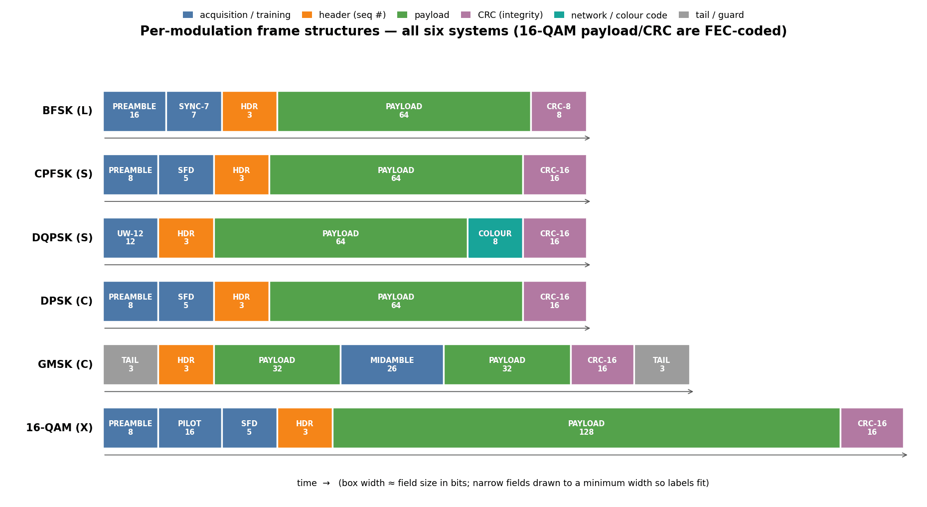 Figure 6 — All six frame structures, illustrating message-format diversity.