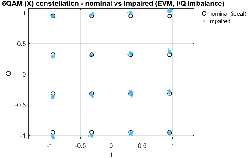 Figure 7 — 16-QAM constellation — ideal grid vs impaired points (EVM + I/Q imbalance).