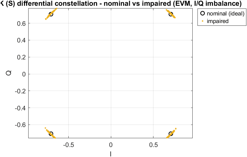 Figure 8 — DQPSK differential constellation — ideal decision points vs impaired scatter.