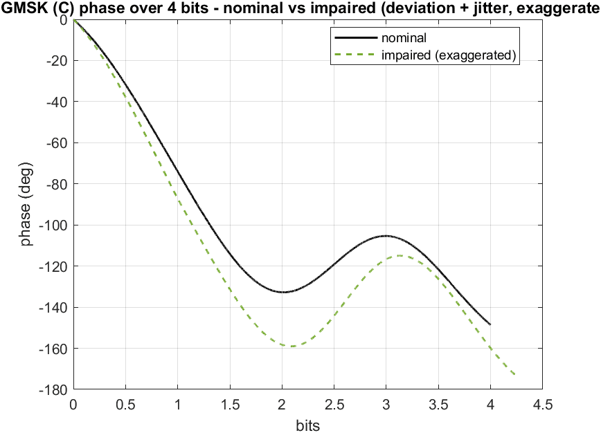 Figure 9 — GMSK phase over a few bits — nominal vs impaired (deviation + jitter, exaggerated for clarity).