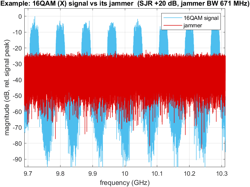 Figure 10 — One system's spectrum overlaid with its barrage jammer at a 20 dB signal-to-jammer ratio.
