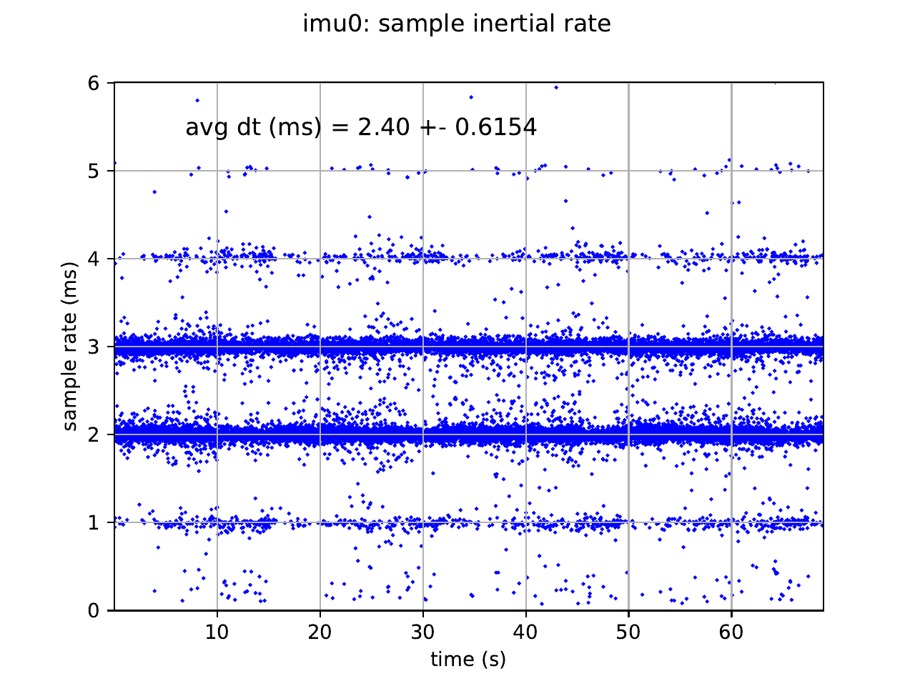 IMU sample rate (avg dt = 2.40 ± 0.62 ms @ 416 Hz)
