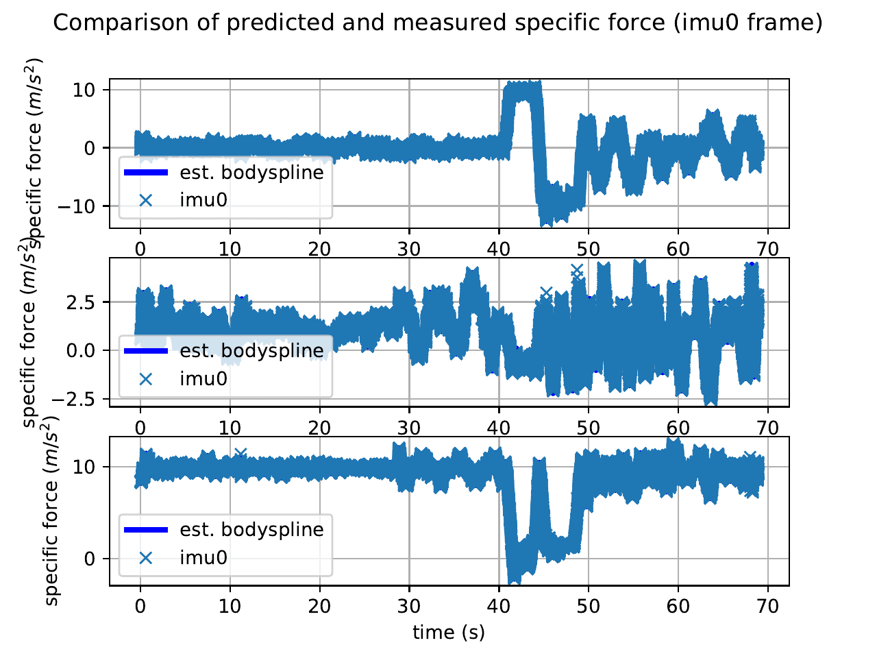 Predicted vs. measured specific force (accelerometer, 3 axes)
