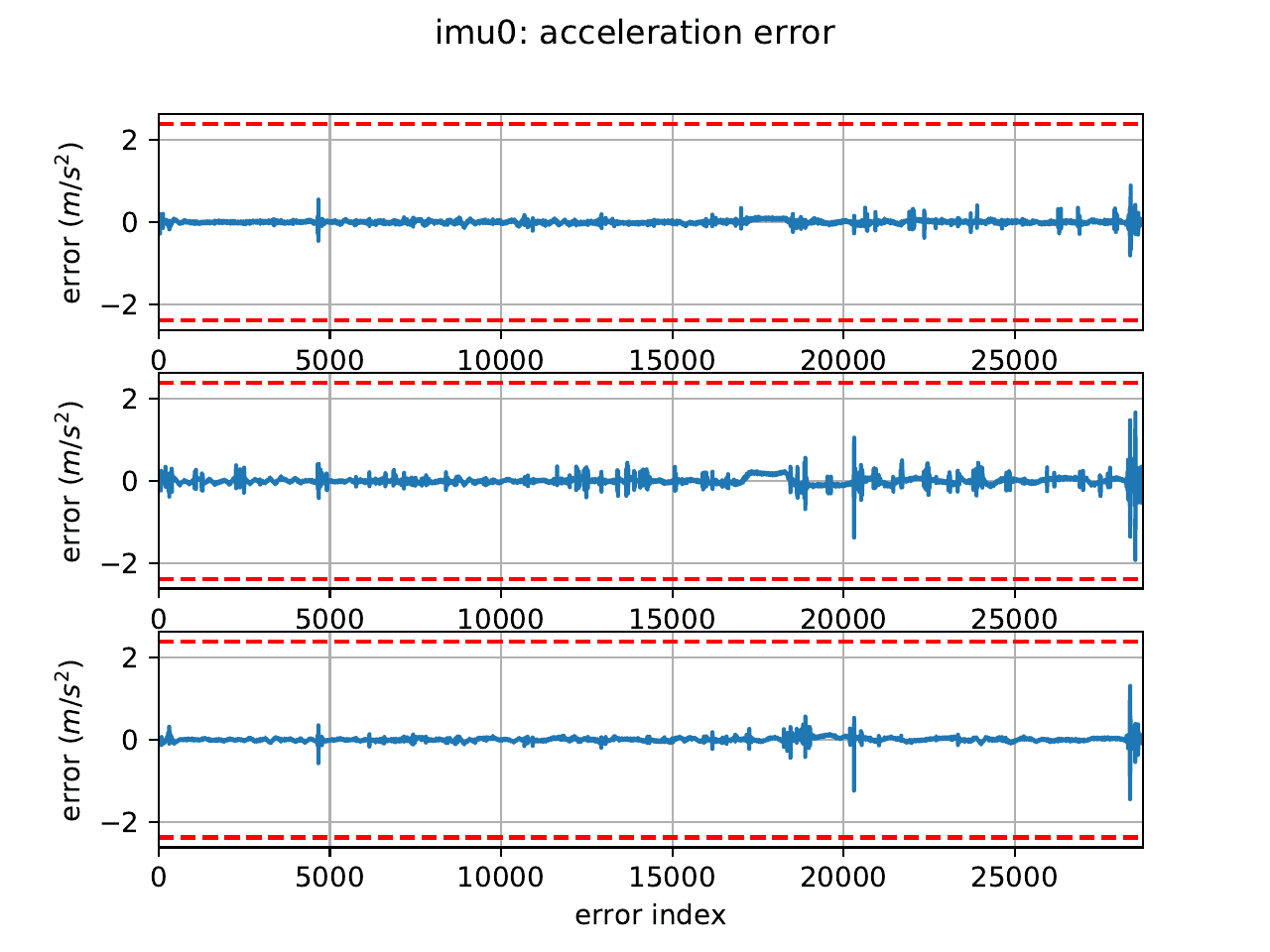 Accelerometer error (3 axes vs. error index)