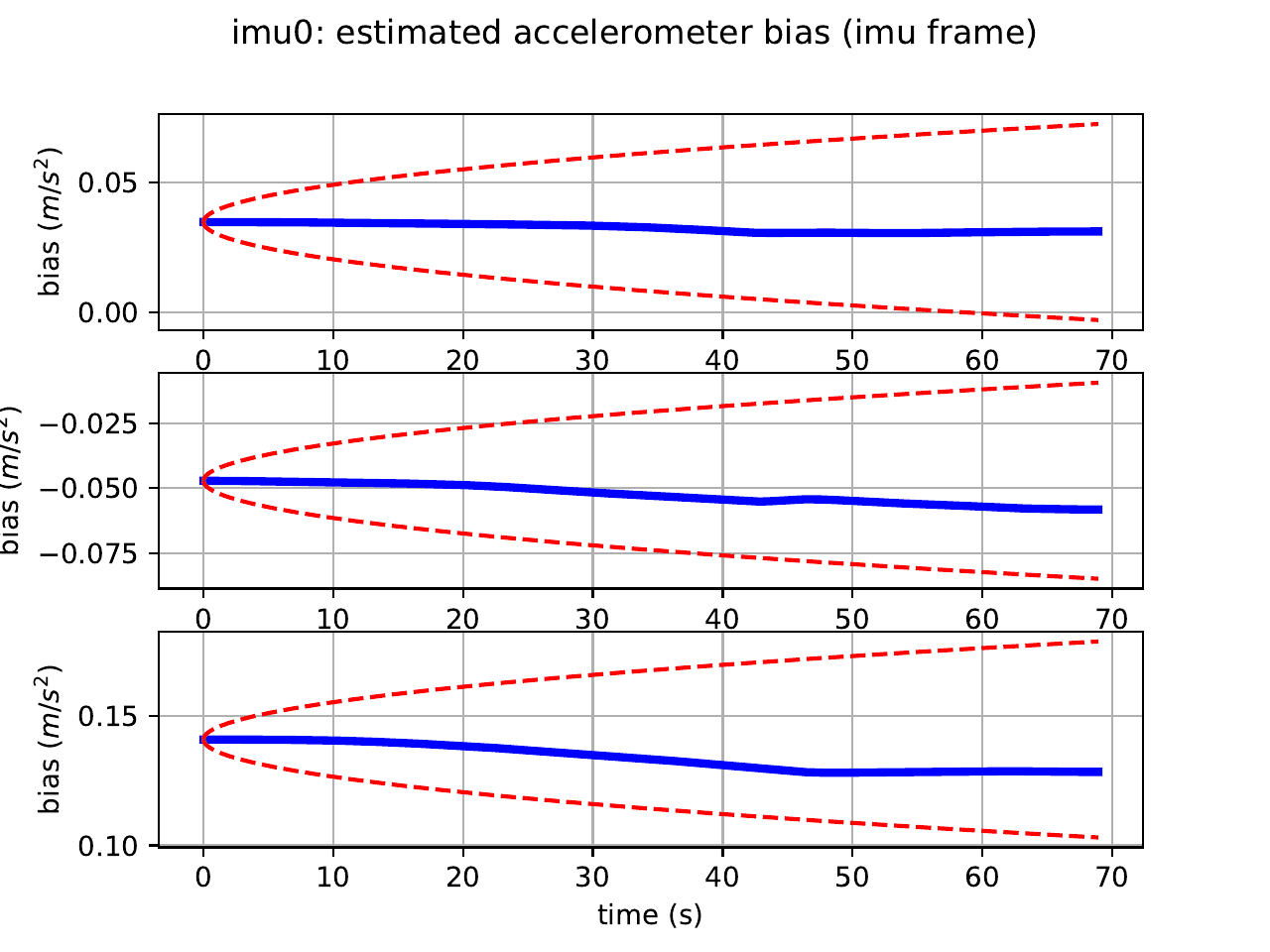 Estimated accelerometer bias over time (3 axes)