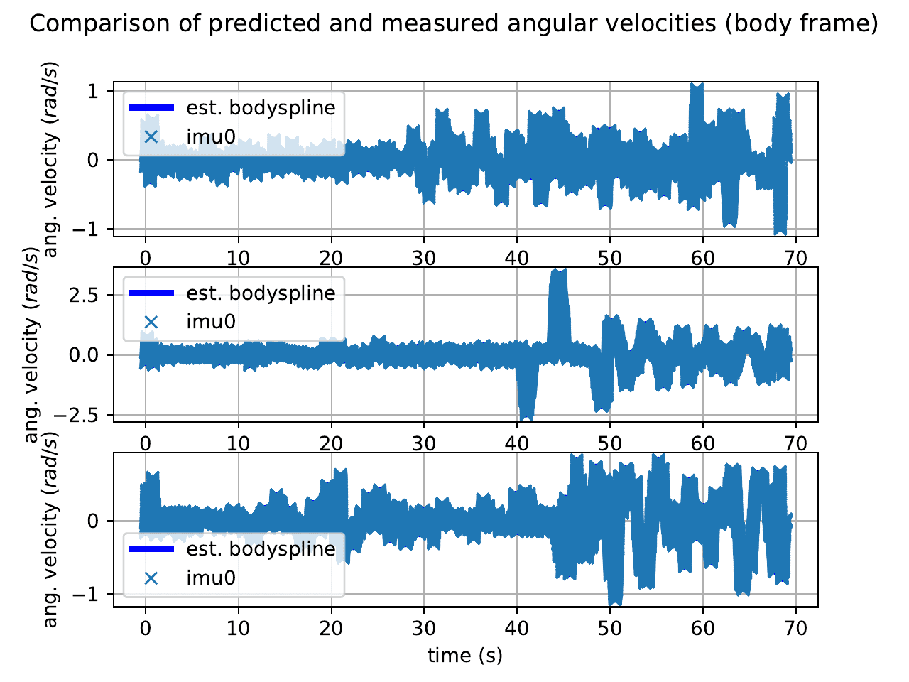 Predicted vs. measured angular velocity (gyroscope, 3 axes)