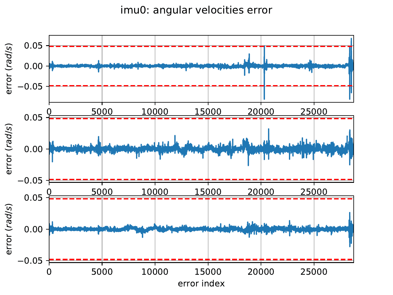 Gyroscope error (3 axes vs. error index)