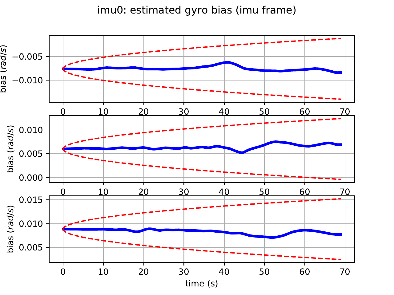 Estimated gyroscope bias over time (3 axes)