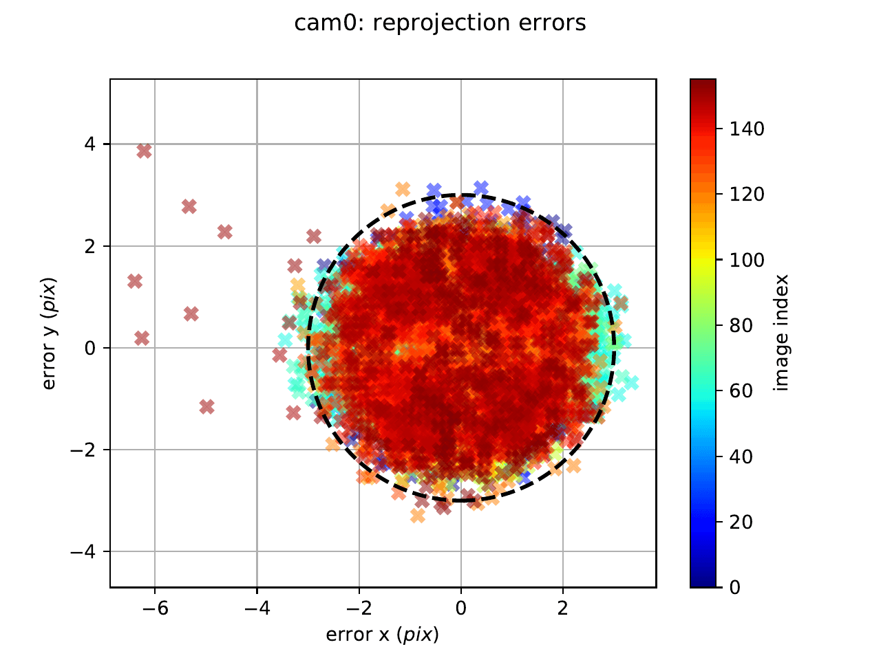 cam0 — Reprojection error scatter (px)