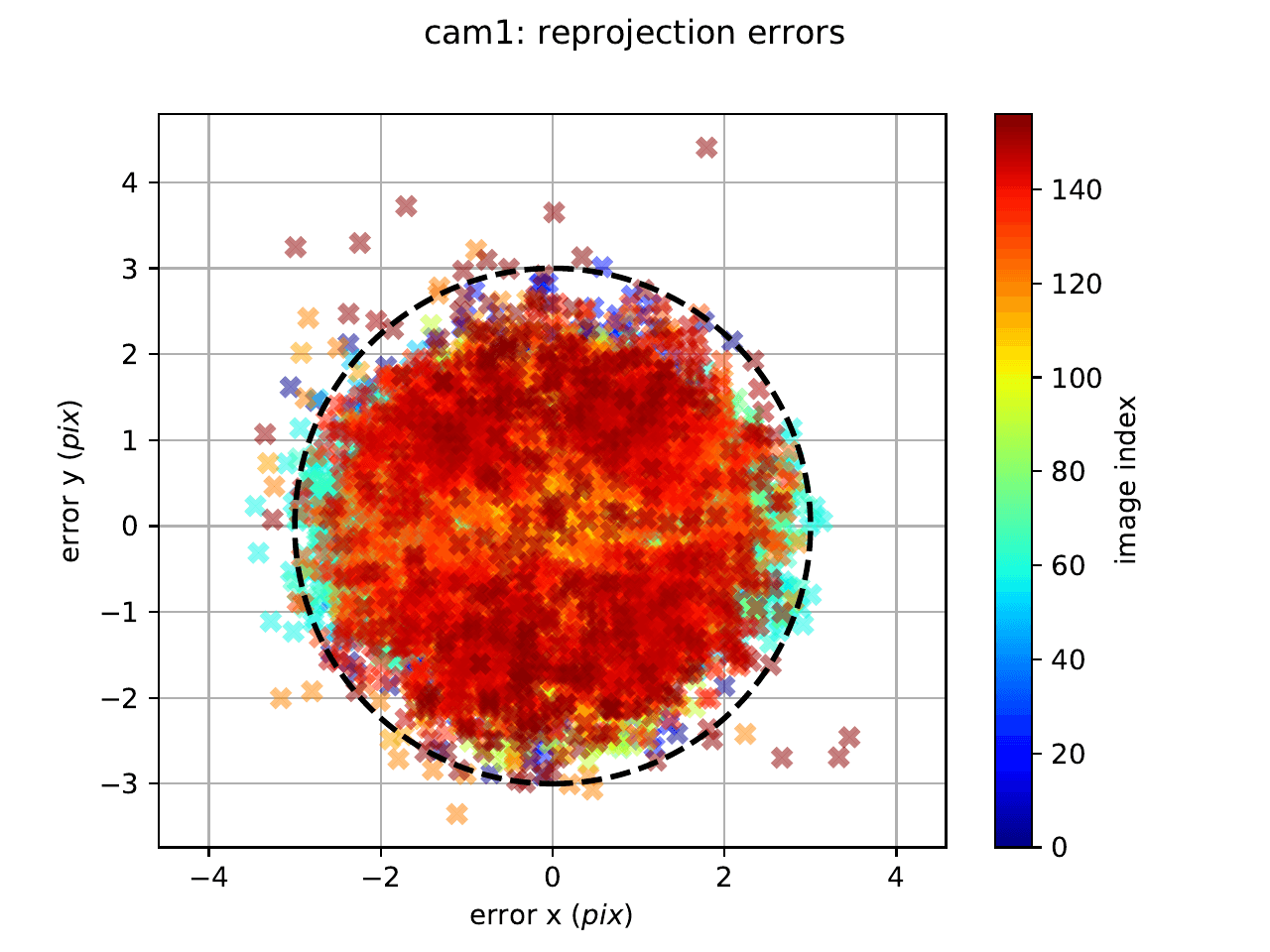 cam1 — Reprojection error scatter (px)