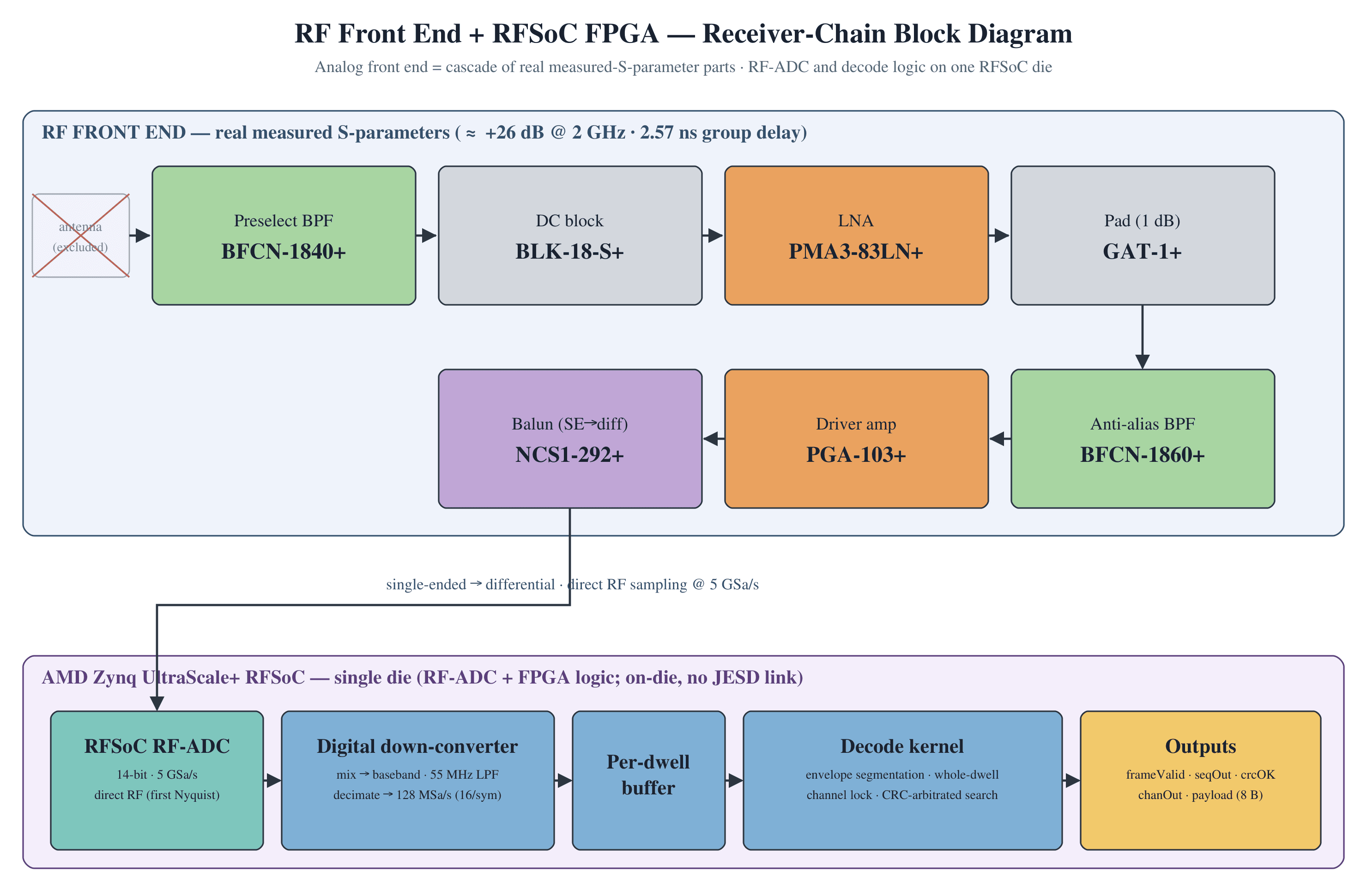 Figure 2 — RF front end and RFSoC FPGA logic — the measured-S-parameter parts feed a 5 GSa/s RF-ADC; the on-die FPGA runs the DDC, per-dwell buffer, and decode kernel.