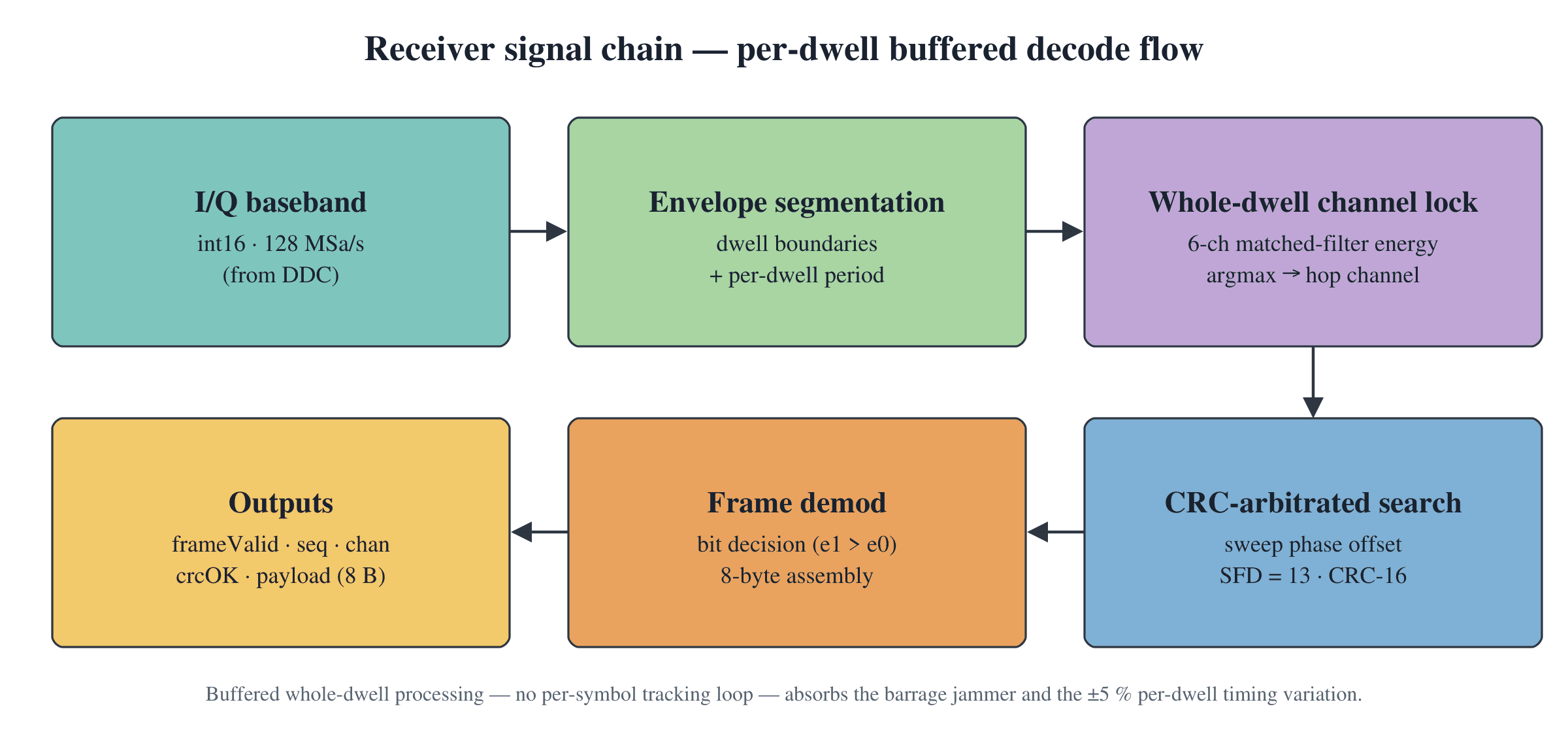 Figure 3 — Receiver signal chain — RF front end and DDC feed a per-dwell buffer; the decode kernel does channel-lock, period measurement, and a CRC-arbitrated offset search.