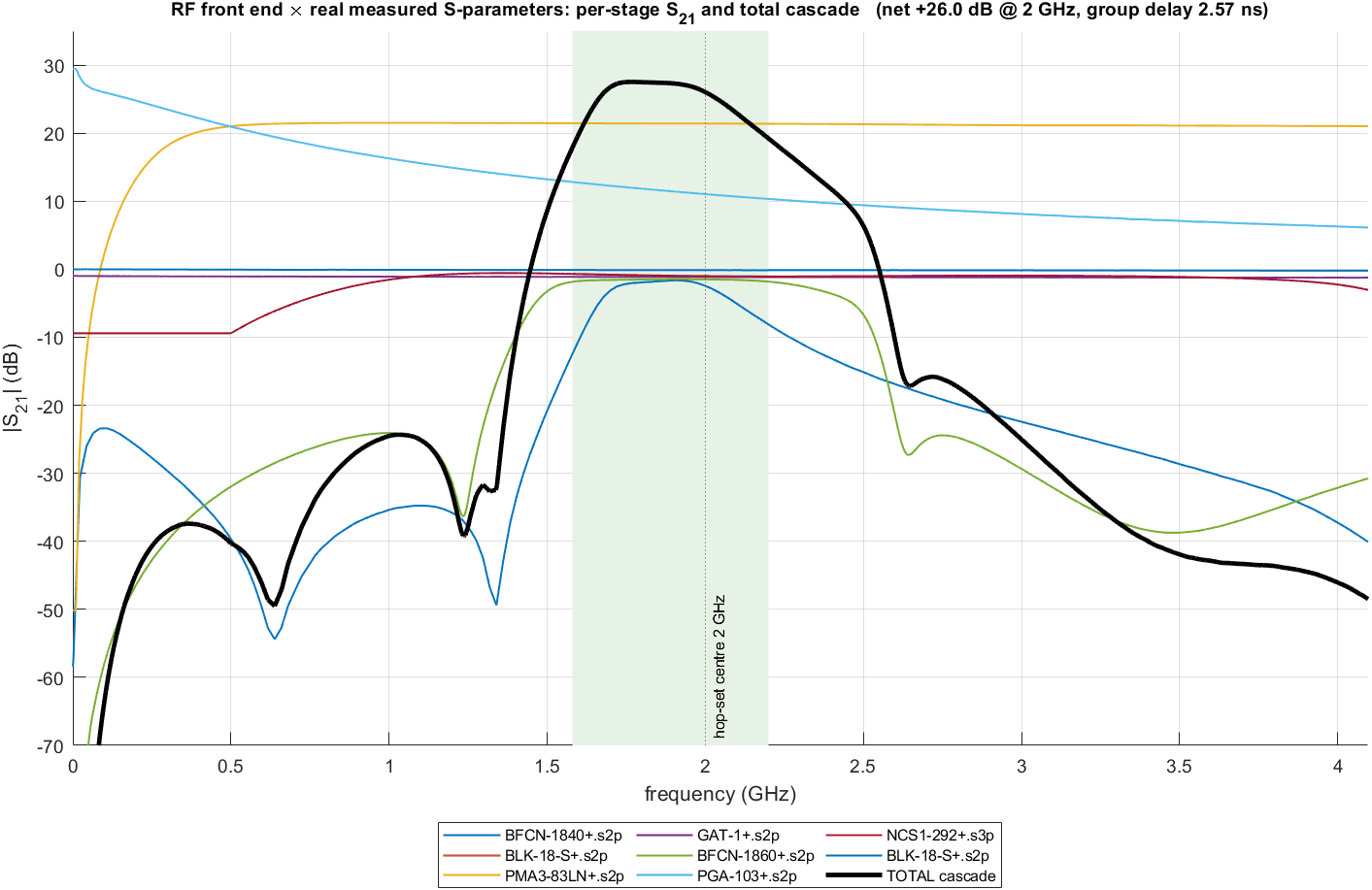Figure 4 — Each component's S21 (from its Touchstone file) and the total cascaded response; the band-pass pair selects the signal band (shaded) at ≈ +26 dB.
