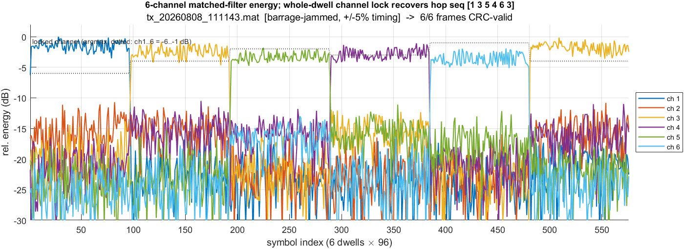 Figure 6 — Per-dwell channel lock — 6-channel matched-filter energy; the whole-dwell argmax recovers the hop sequence under the barrage jammer.