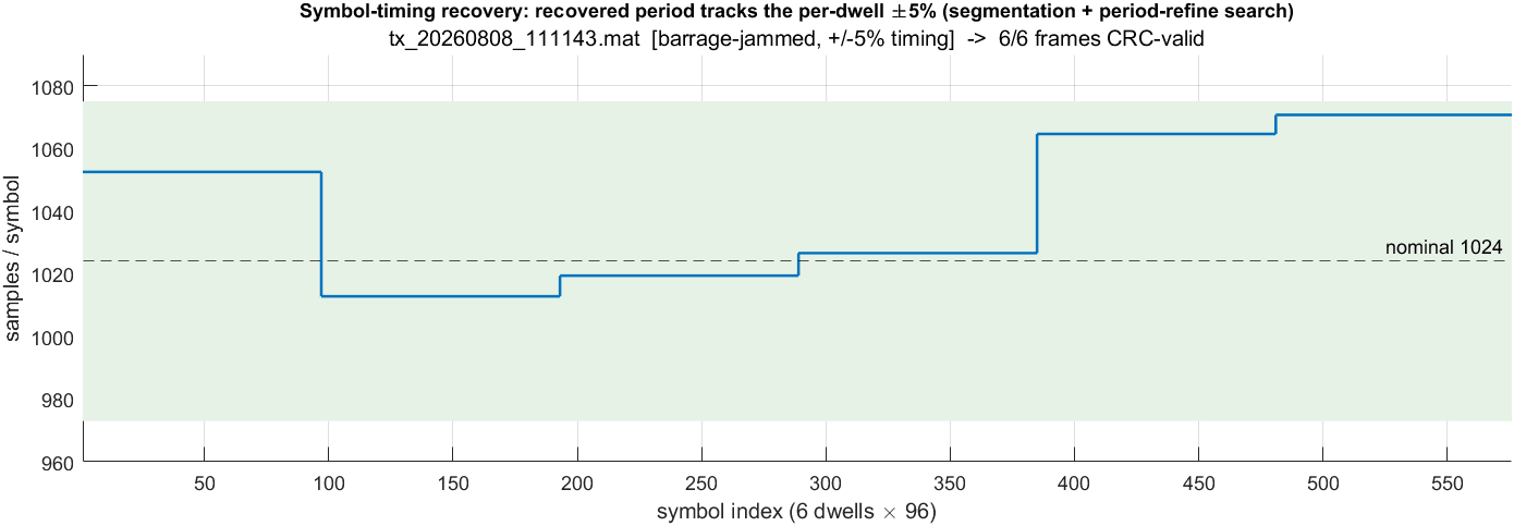 Figure 7 — Symbol-timing recovery — the recovered per-dwell period tracks the ±5% drift via envelope segmentation and a period-refine search.