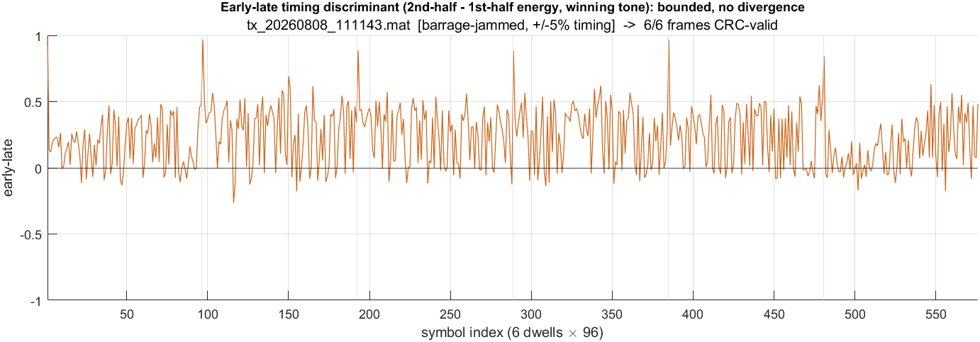 Figure 8 — Early-late timing discriminant — bounded across every dwell, confirming stable per-symbol timing.
