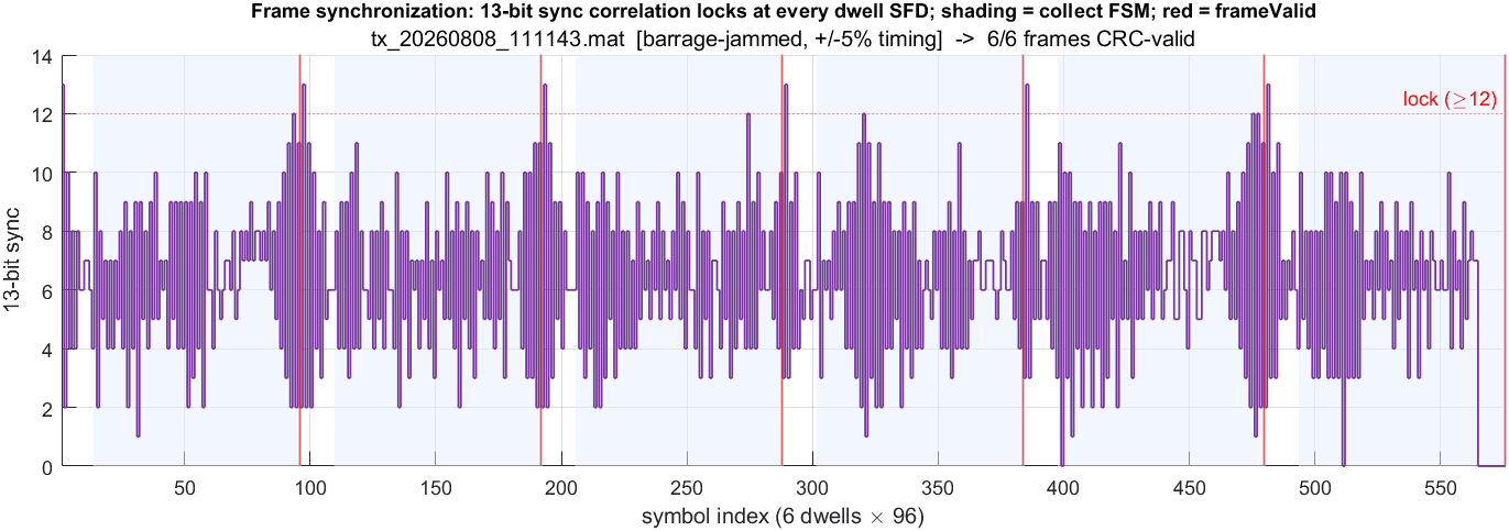 Figure 9 — Frame synchronization — the sync correlation locks at every dwell SFD (red = frameValid).