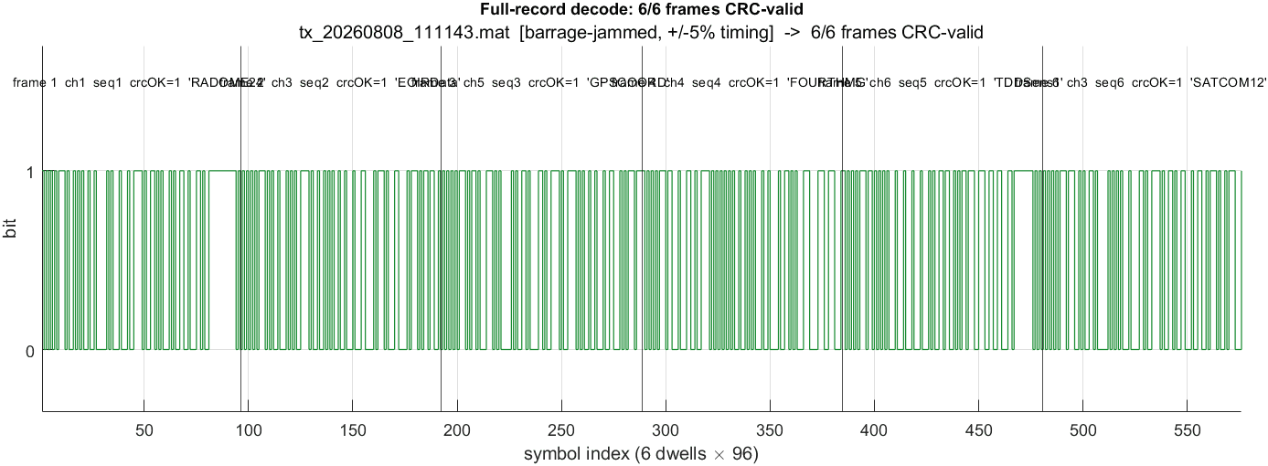 Figure 10 — Full-record decode — all six frames CRC-valid.