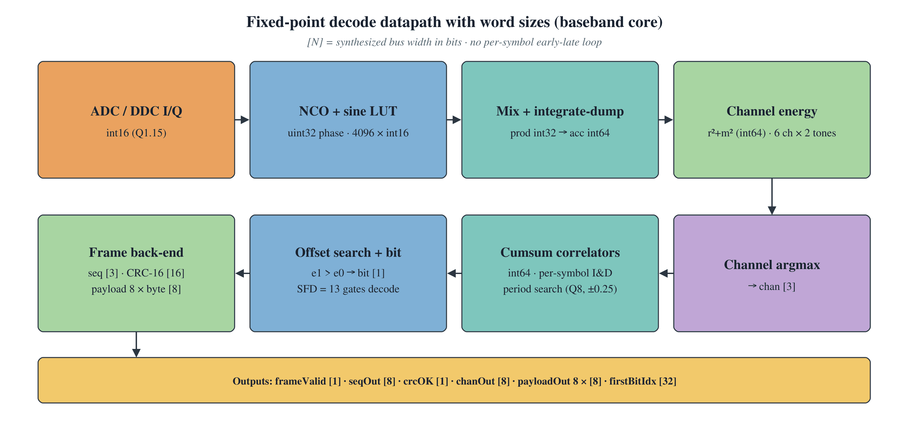 Figure 11 — Fixed-point decode datapath with word sizes — int16 I/Q → NCO/mix/integrate → channel energy → argmax → correlators + offset search → bit decision → frame back-end (CRC-16, payload).