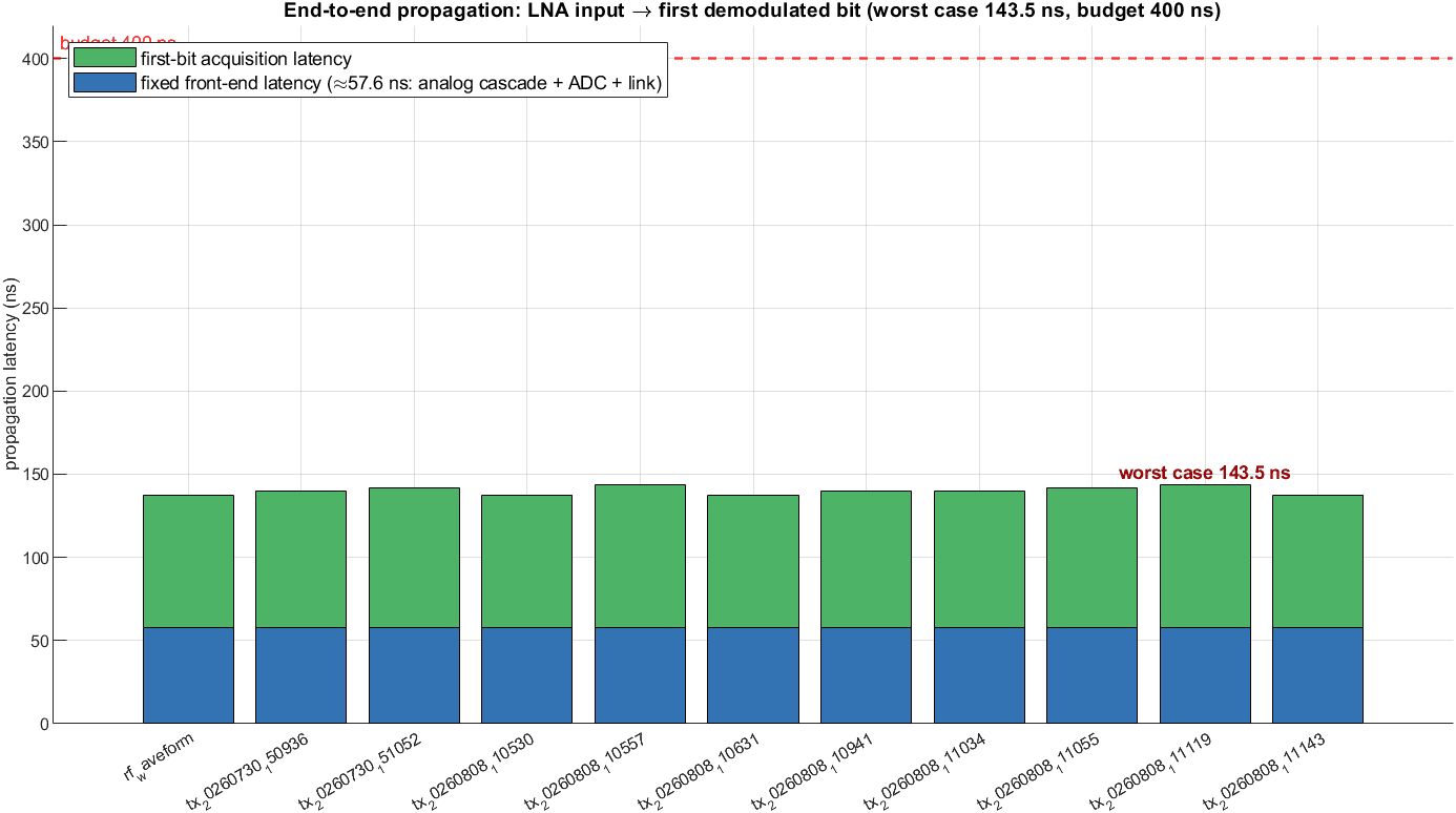 Figure 12 — End-to-end propagation budget — LNA input to first demodulated bit, well inside the 400 ns budget.